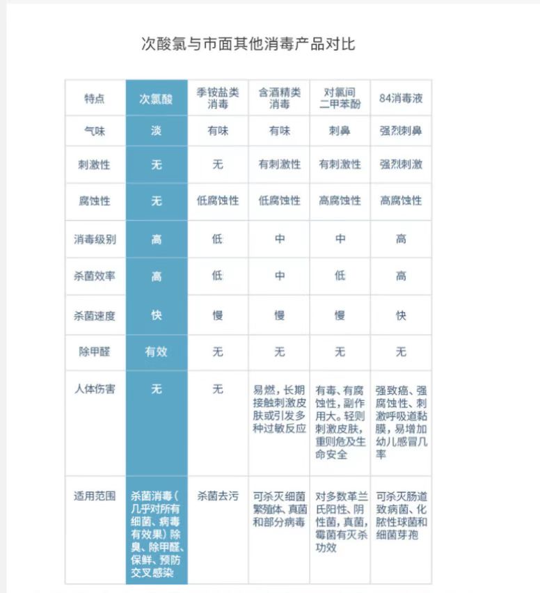 次氯酸与其它消毒产品的对比