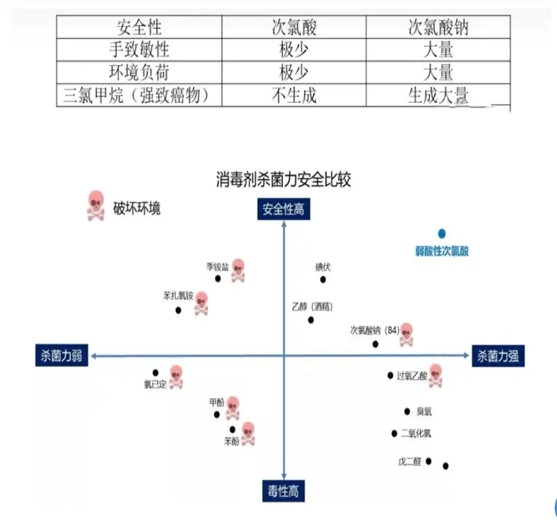 消毒剂杀菌力安全比较.jpg