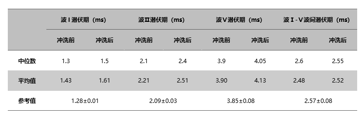 次氯酸冲洗前后潜伏期对比.png 次氯酸冲洗前后潜伏期对比.png