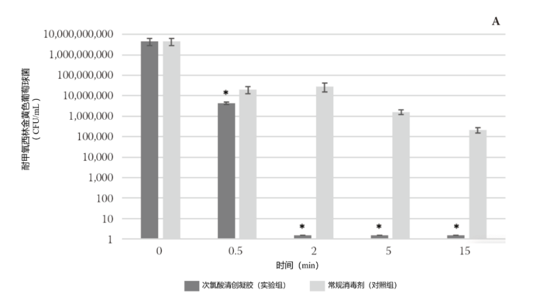 杀菌效果研究.png 杀菌效果研究.png