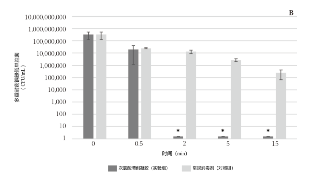 杀菌效果研究.png 杀菌效果研究.png