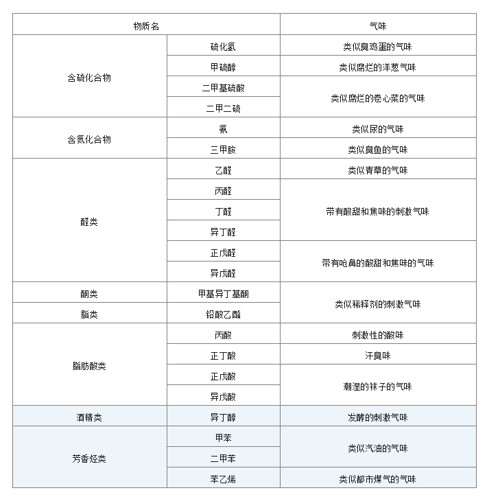 常见恶臭物质.png 常见恶臭物质.png