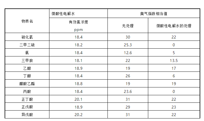 微酸性电解水有效氯浓度 微酸性电解水有效氯浓度
