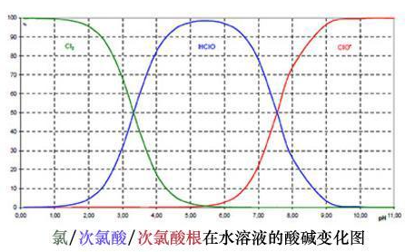 次氯酸和次氯酸根在水溶液中的的酸碱度变化图 次氯酸和次氯酸根在水溶液中的的酸碱度变化图