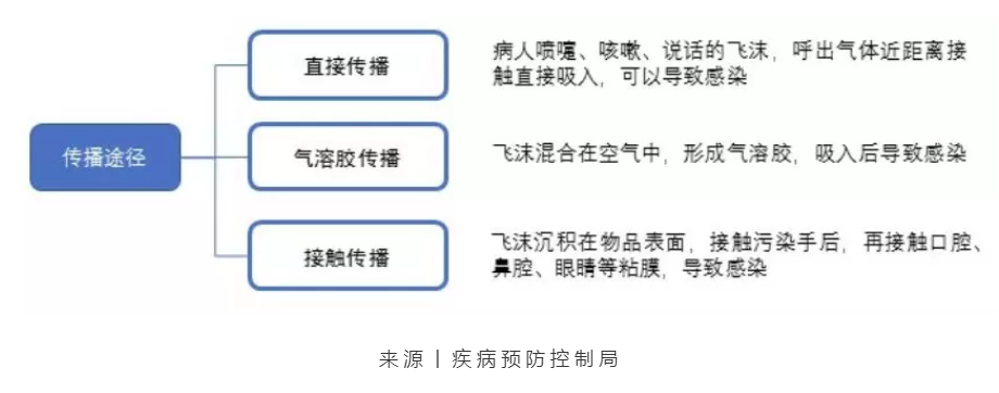 病菌传播的基本途径