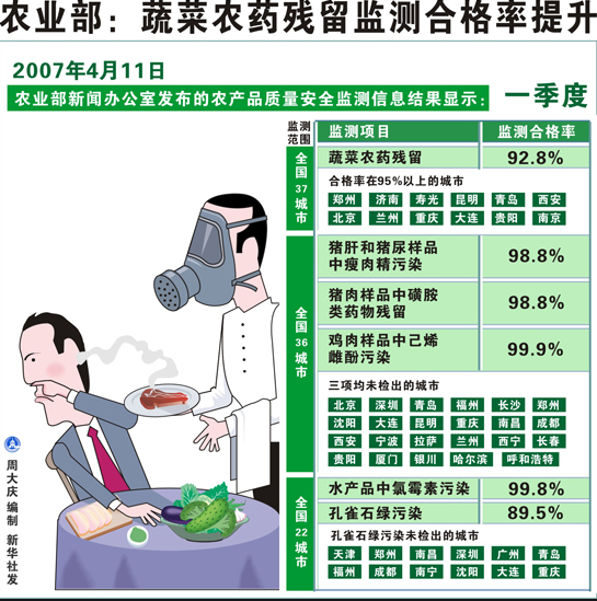 蔬菜农药残留 蔬菜农药残留